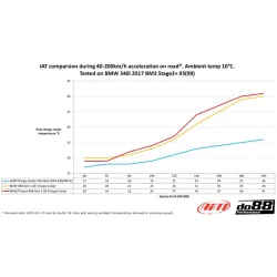 Insug + Intercooler BMW B58 Gen 1